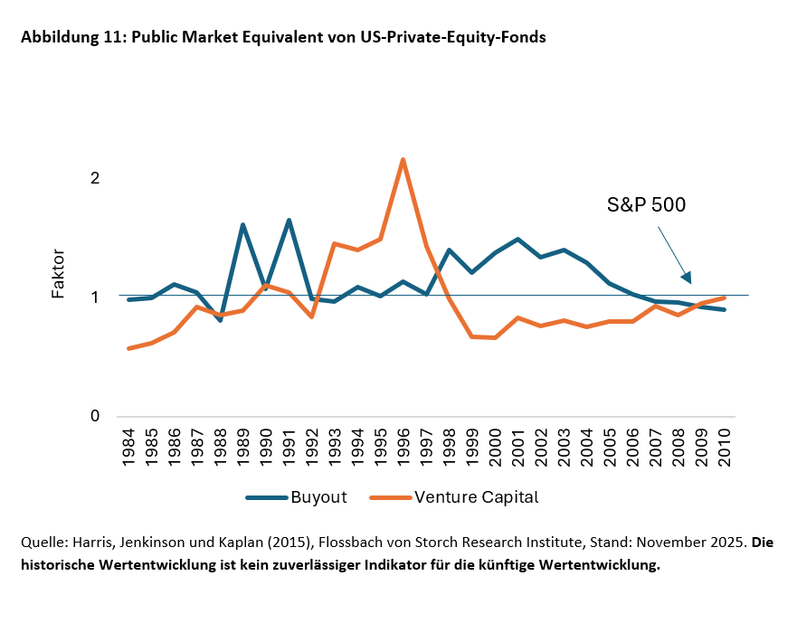 Schlägt Private Equity Aktien? - 