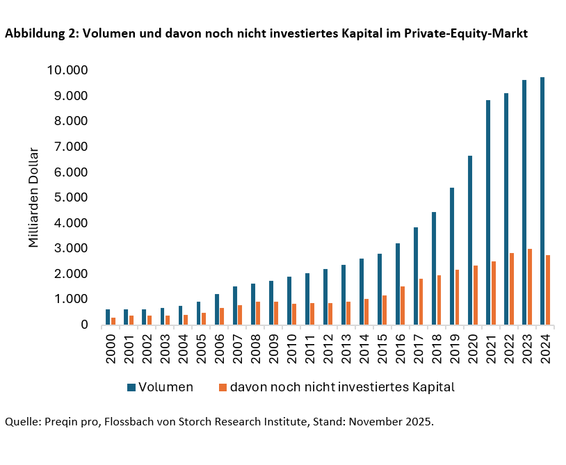 Schlägt Private Equity Aktien? - 