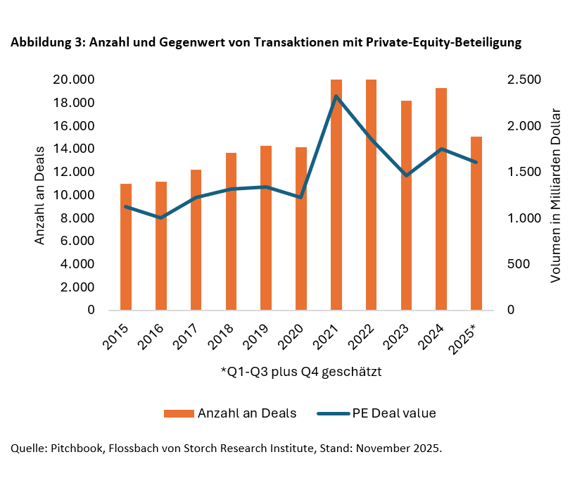 Schlägt Private Equity Aktien? - 