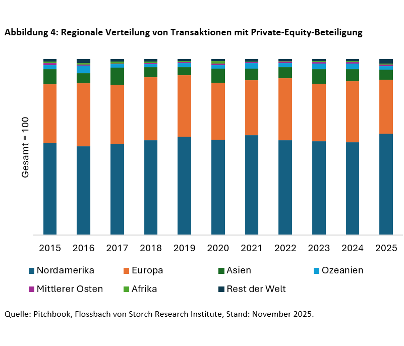 Schlägt Private Equity Aktien? - 