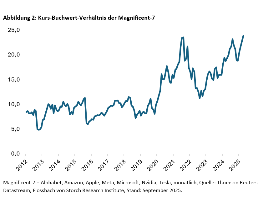 Aktien: Substanzlose Allzeithochs? -