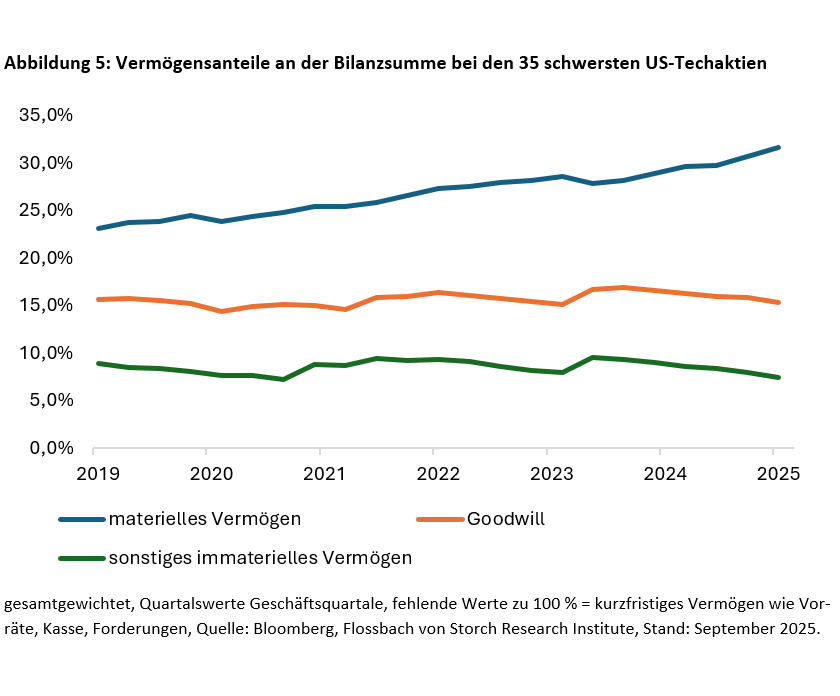 Aktien: Substanzlose Allzeithochs? -