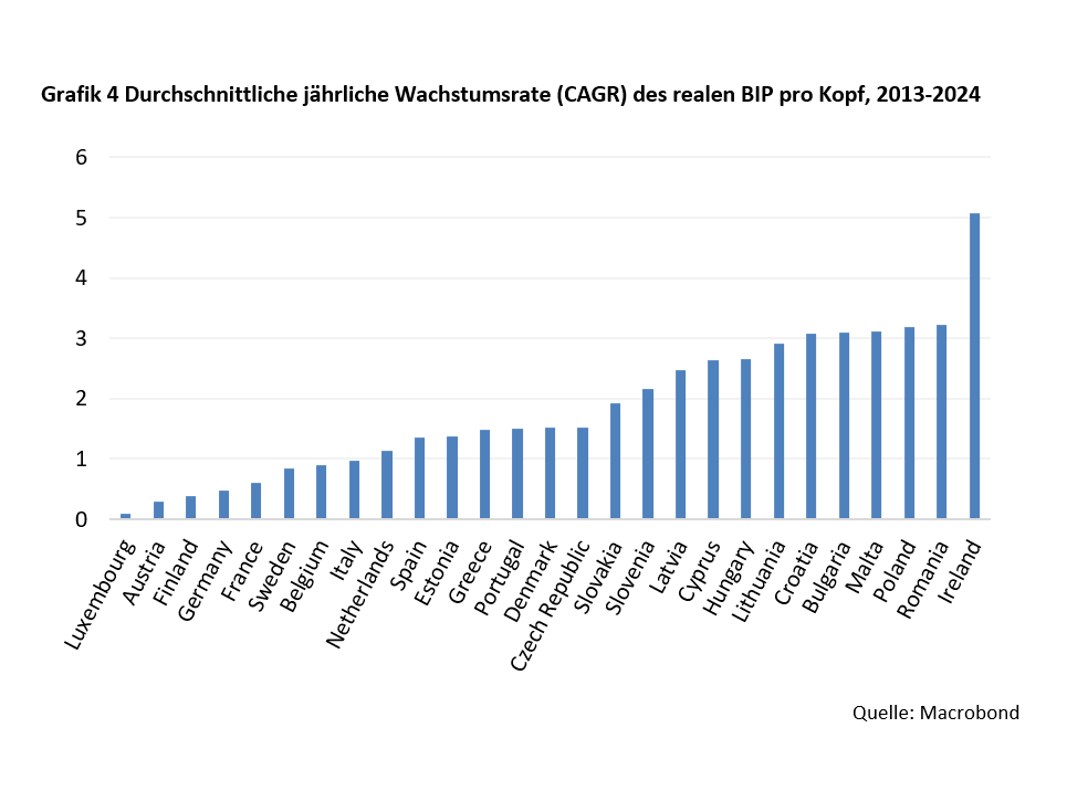 Schöpferische Zerstörung in der EU: Herausforderung und Chance -