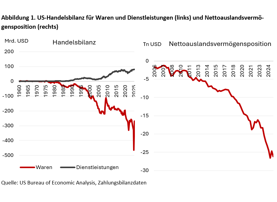Die Produktion mit Zöllen zurück ins eigene Land holen? - 
