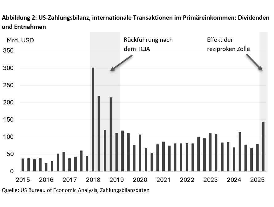 Die Produktion mit Zöllen zurück ins eigene Land holen? - 