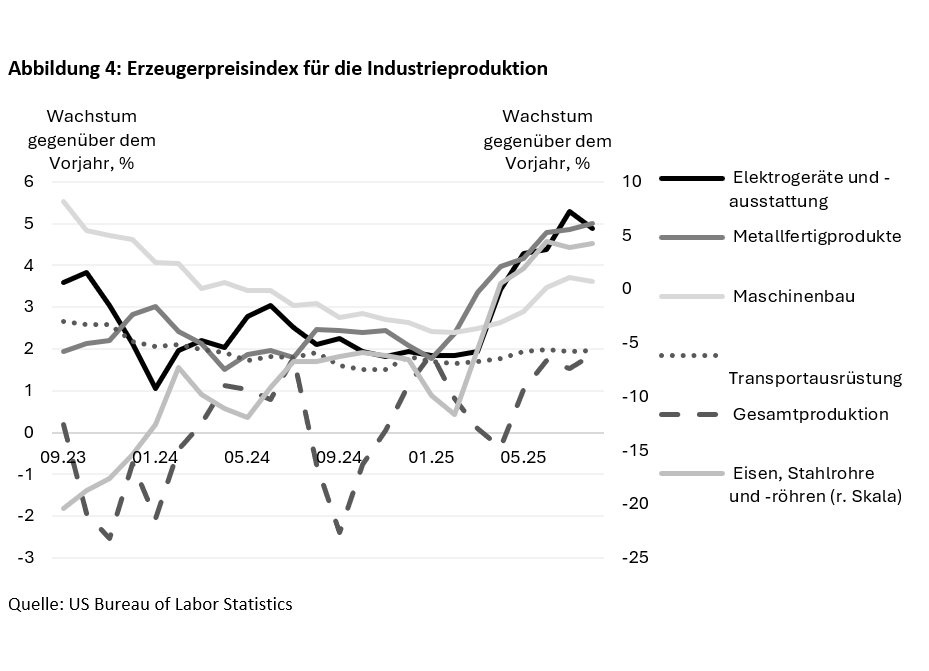 Die Produktion mit Zöllen zurück ins eigene Land holen? - 
