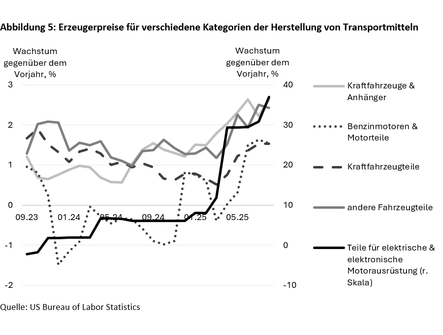 Die Produktion mit Zöllen zurück ins eigene Land holen? - 
