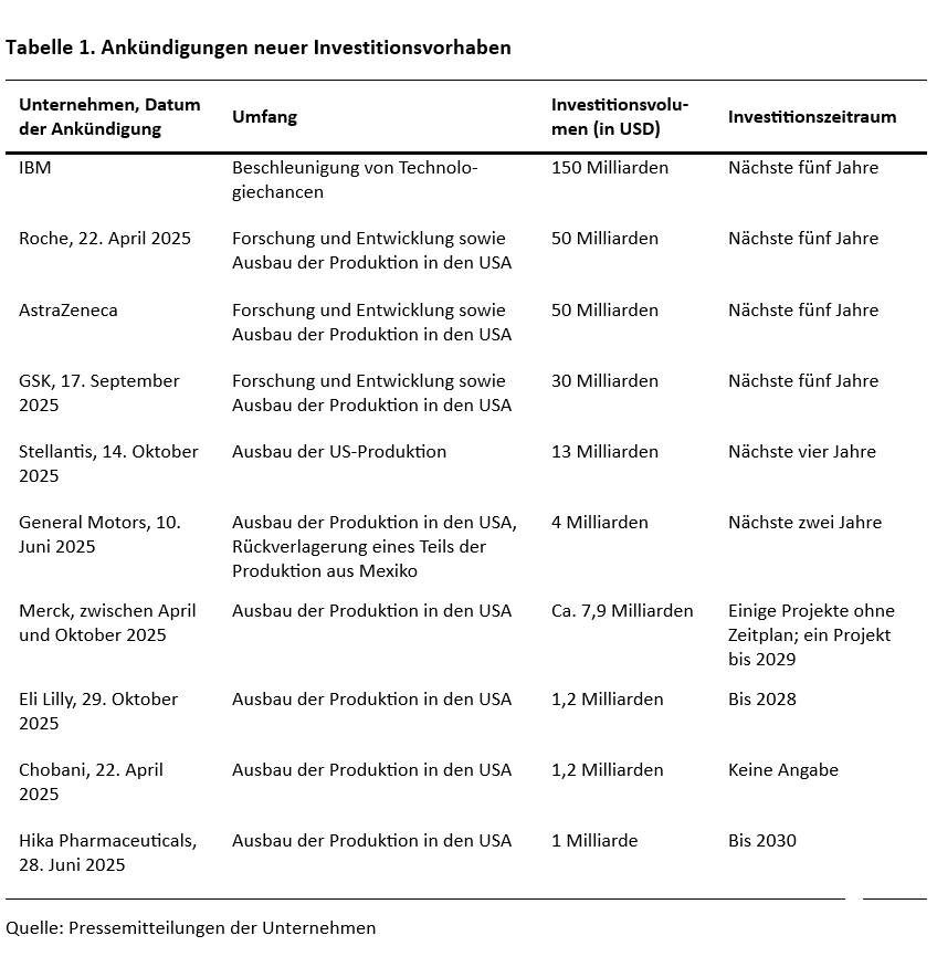 Die Produktion mit Zöllen zurück ins eigene Land holen? - 