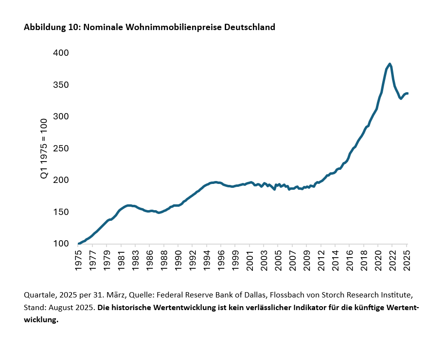 Gehen dem Immobilienmarkt die Käufer aus? -
