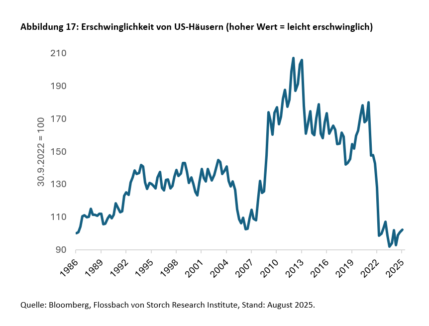 Gehen dem Immobilienmarkt die Käufer aus? -