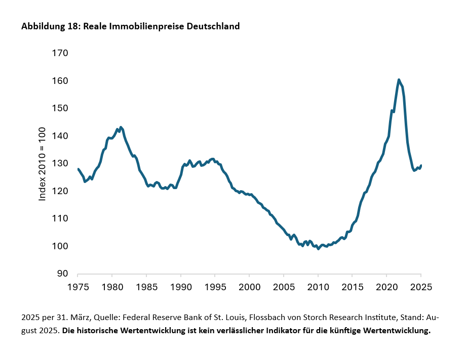 Gehen dem Immobilienmarkt die Käufer aus? -