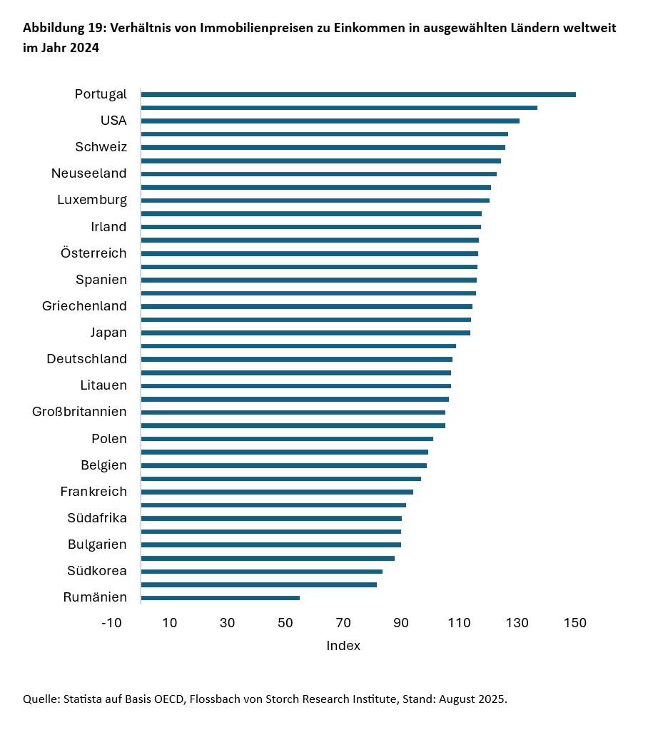 Gehen dem Immobilienmarkt die Käufer aus? -