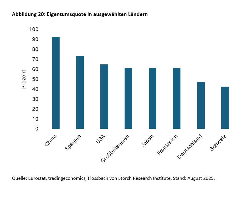 Gehen dem Immobilienmarkt die Käufer aus? -