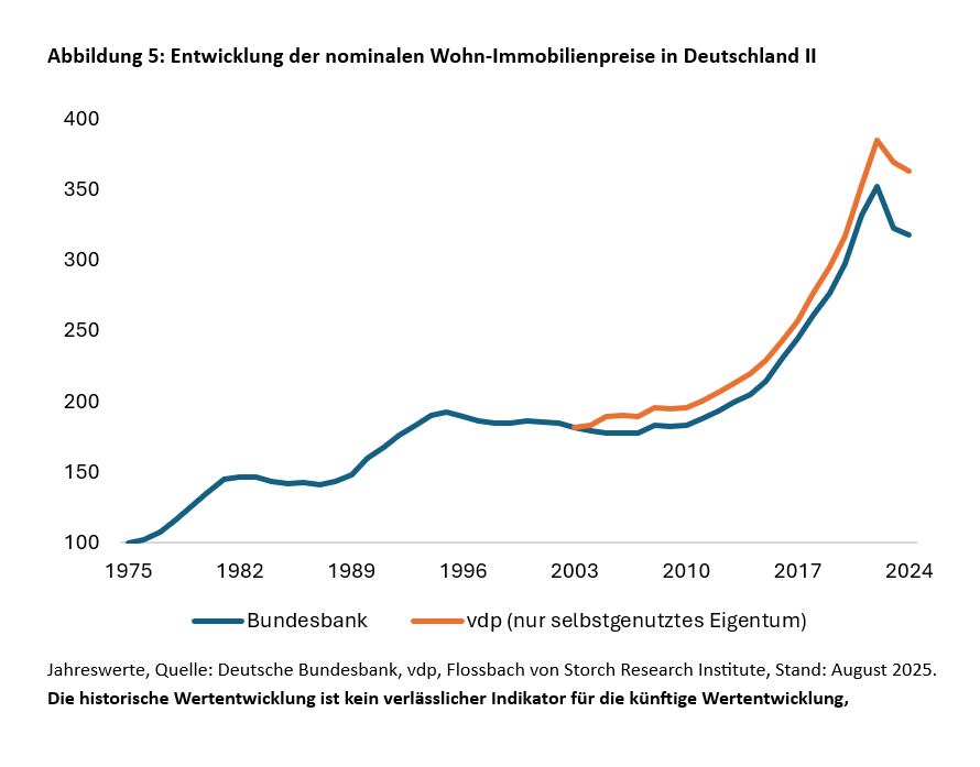 Gehen dem Immobilienmarkt die Käufer aus? -
