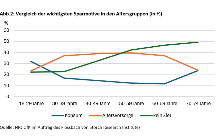 Altersvorsorge in unsicheren Zeiten - 