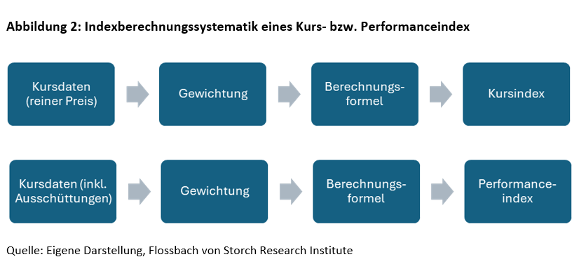 Markt im Maßstab: Die Welt der Finanzmarktindizes - 