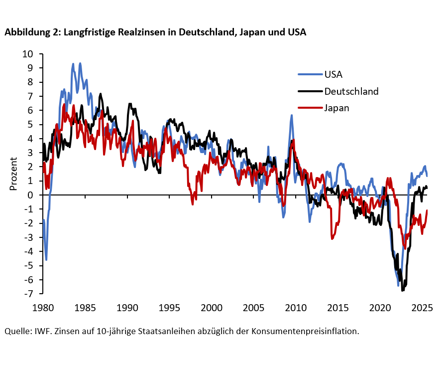Sparer aufgepasst! Bringt die Langlebigkeit negative Realzinsen? -