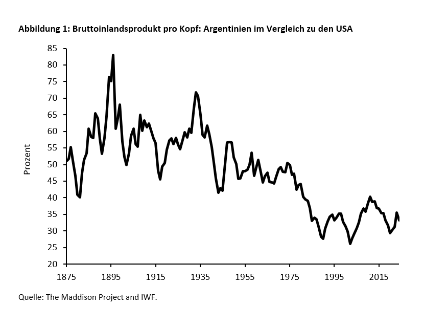 Argentinien unter den Reformen von Javier Milei: Eine Bestandsaufnahme -