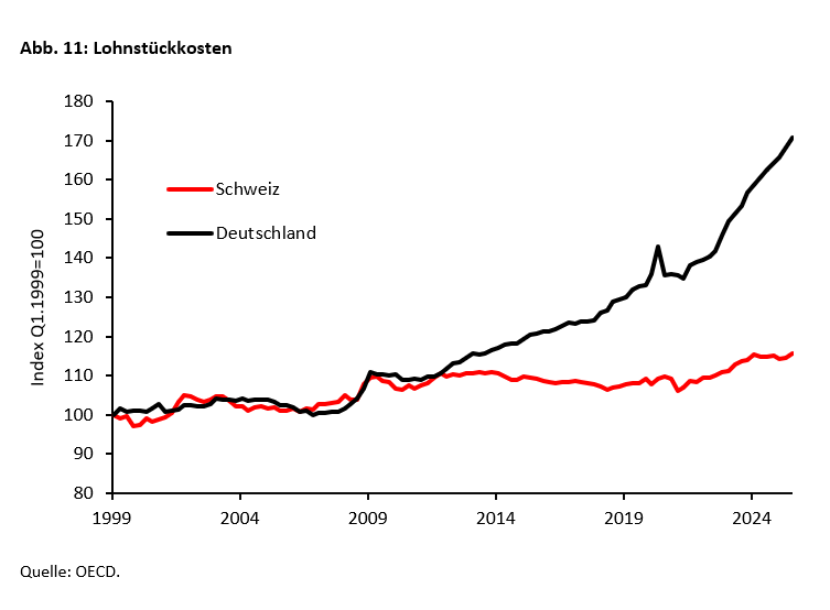 Was die Schweiz wirtschaftspolitisch erfolgreicher macht als Deutschland -