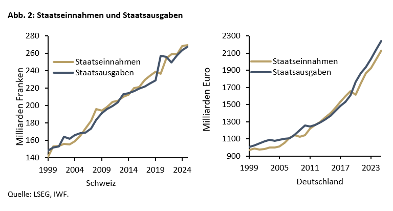 Was die Schweiz wirtschaftspolitisch erfolgreicher macht als Deutschland -