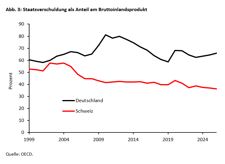 Was die Schweiz wirtschaftspolitisch erfolgreicher macht als Deutschland -