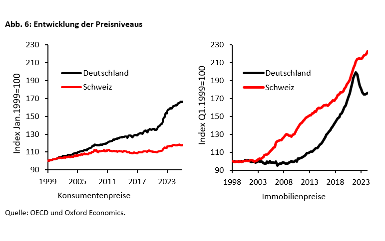 Was die Schweiz wirtschaftspolitisch erfolgreicher macht als Deutschland -