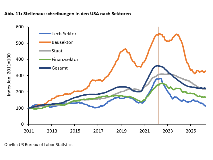 Dass die KI-Branche bei der Beschäftigung sensibel auf Zinsveränderungen rea-giert, zeigte sich ab dem Jahr 2022 mit den Zinserhöhungen der US-Zentralbank Fed, die den starken Anstieg der Beschäftigung bei den Magnificent Seven stark ausgebremst haben (Abb. 9). Meta-Chef Mark Zuckerberg (2023) kündigte um-fangreiche Stellenkürzungen und einen stärkeren Fokus auf Produktivität an. Die Anzahl von Stellenausschreibungen ging im US-Tech-Sektor stärker zurück als in anderen Sektoren (Abb. 11). Das deutet nicht nur darauf hin, dass es in der KI-Branche möglicherweise einen Überinvestitionsboom gibt , sondern dass sich die KI-Branche schnell an eine Veränderung der geldpolitischen Rahmenbedingungen anpassen kann.