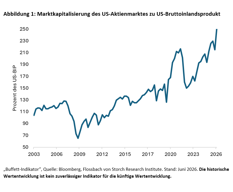 Abbildung 1: Marktkapitalisierung des US-Aktienmarktes zu US-Bruttoinlandsprodukt