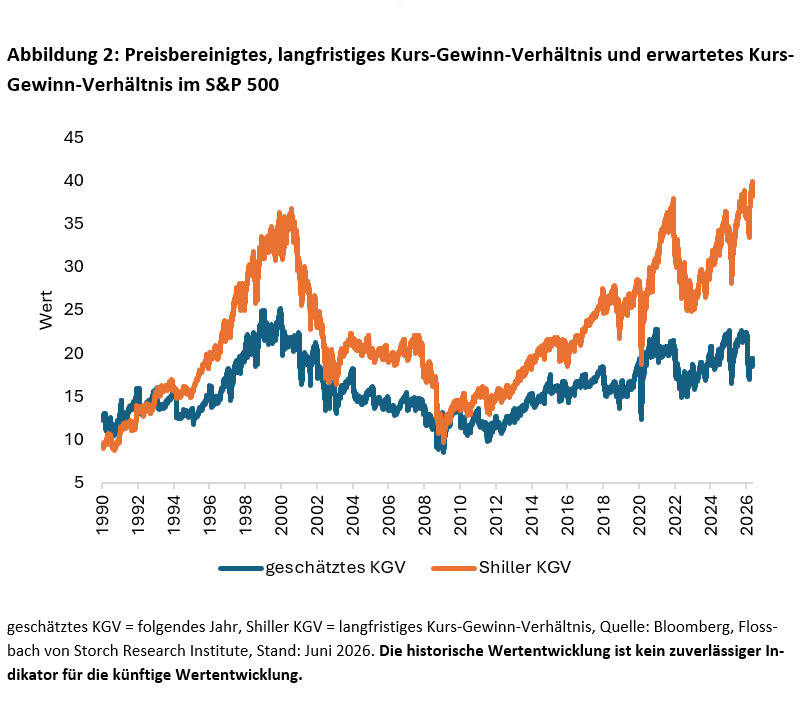 Abbildung 2: Preisbereinigtes, langfristiges Kurs-Gewinn-Verhältnis und erwartetes Kurs-Gewinn-Verhältnis im S&P 500