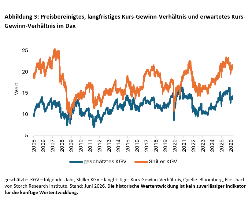 Abbildung 3: Preisbereinigtes, langfristiges Kurs-Gewinn-Verhältnis und erwartetes Kurs-Gewinn-Verhältnis im Dax