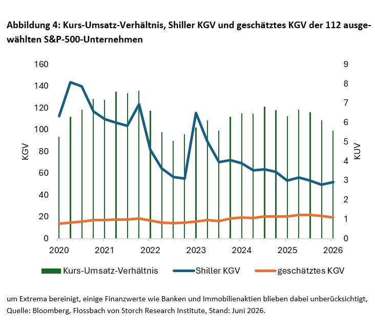 Abbildung 4: Kurs-Umsatz-Verhältnis, Shiller KGV und geschätztes KGV der 112 ausge-wählten S&P-500-Unternehmen