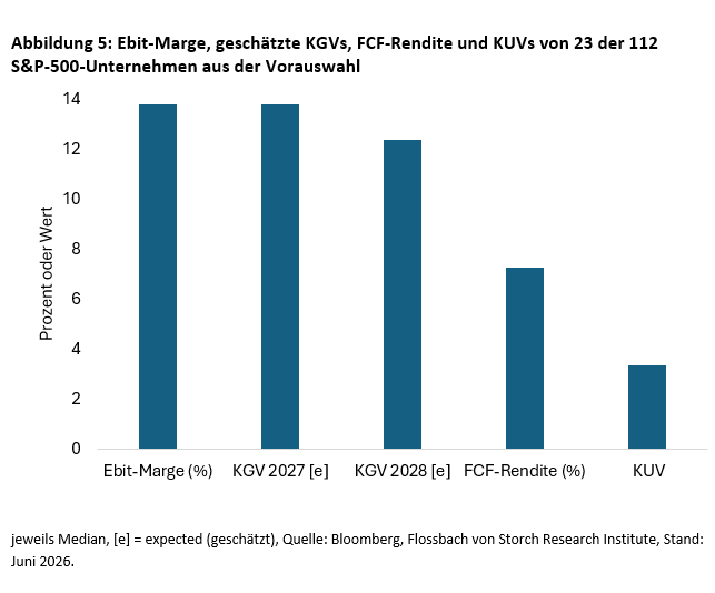 Abbildung 5: Ebit-Marge, geschätzte KGVs, FCF-Rendite und KUVs von 23 der 112 S&P-500-Unternehmen aus der Vorauswahl