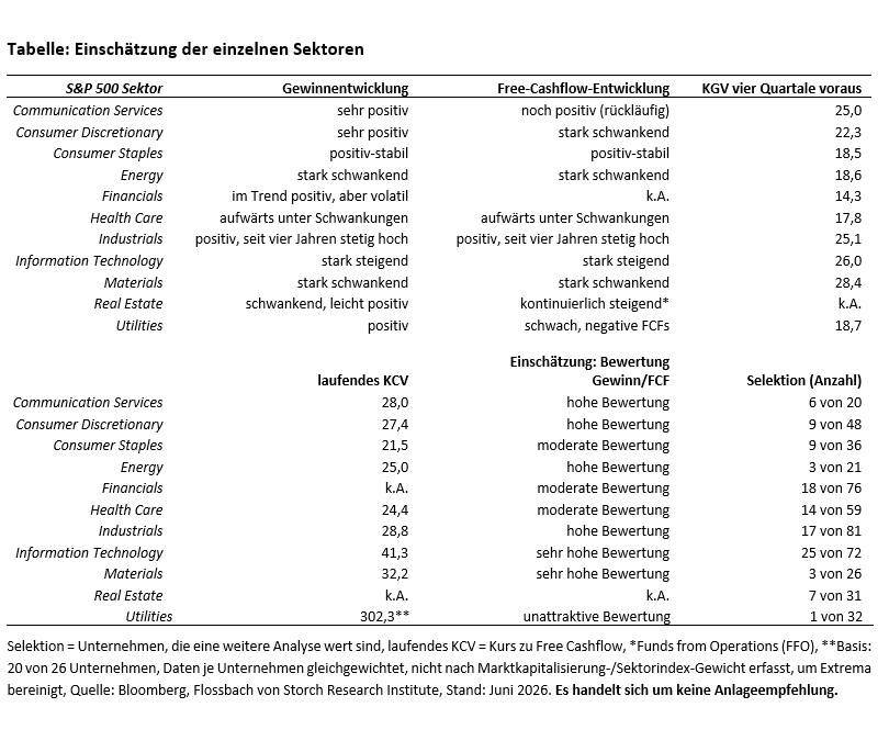 Tabelle: Einschätzung der einzelnen Sektoren