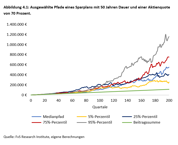 Ausgewählte Pfade eines Sparplans mit 50 Jahren Dauer und einer Aktienquote von 70 Prozent