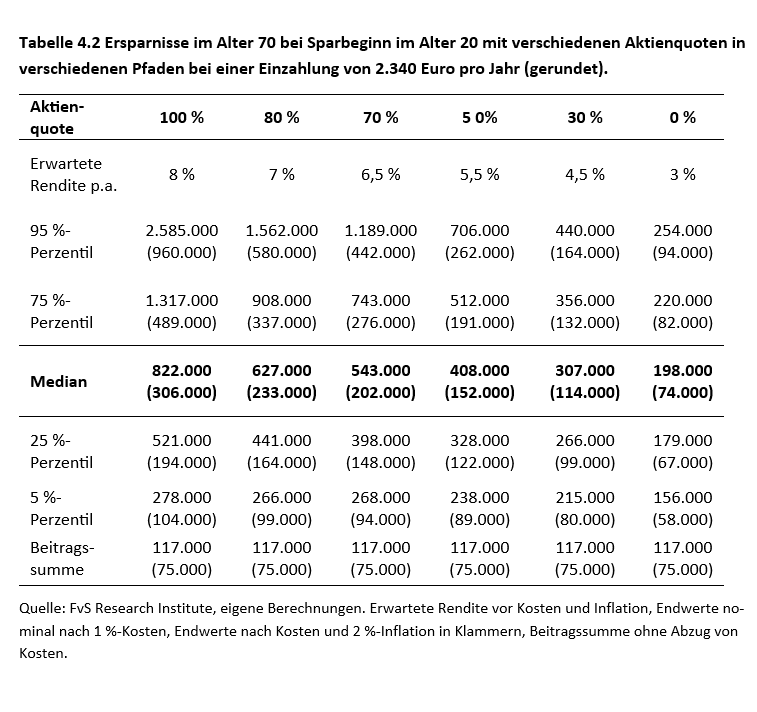 Ersparnisse im Alter 70 bei Sparbeginn im Alter 20 mit verschiedenen Aktienquoten in verschiede-nen Pfaden bei einer Einzahlung von 2.340 Euro pro Jahr (gerundet).