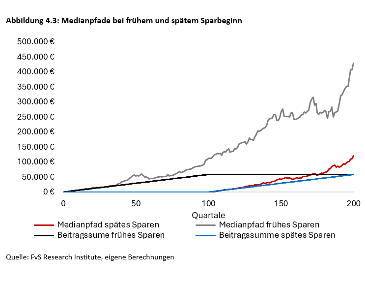 Medianpfade bei frühem und spätem Sparbeginn