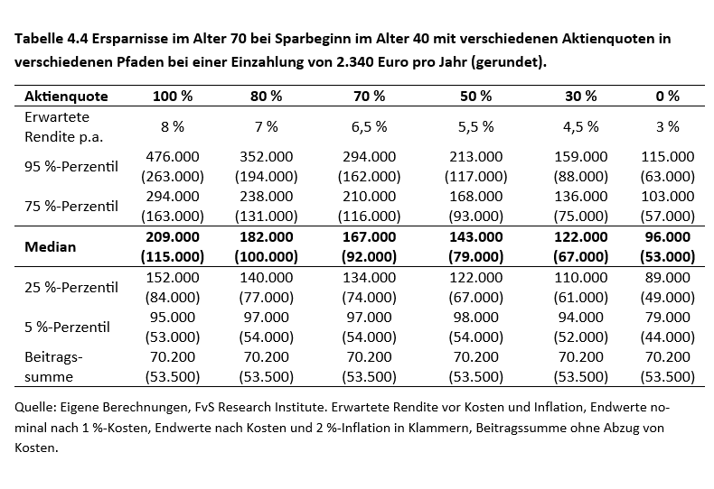 Ersparnisse im Alter 70 bei Sparbeginn im Alter 40 mit verschiedenen Aktienquoten in verschiede-nen Pfaden bei einer Einzahlung von 2.340 Euro pro Jahr (gerundet)