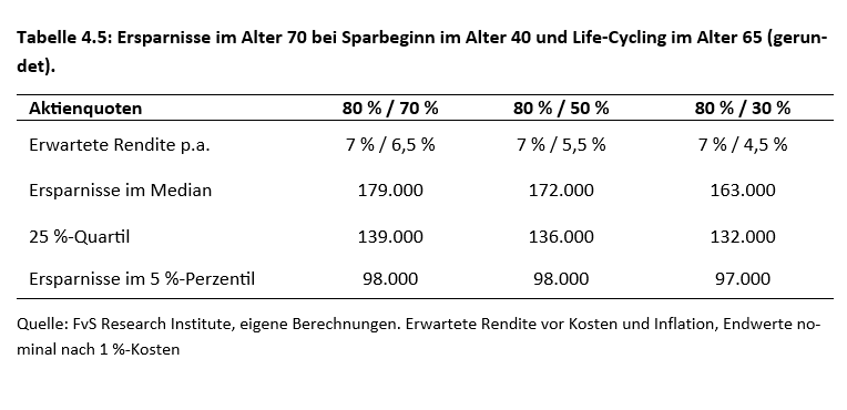  Ersparnisse im Alter 70 bei Sparbeginn im Alter 40 und Life-Cycling im Alter 65 (gerundet)