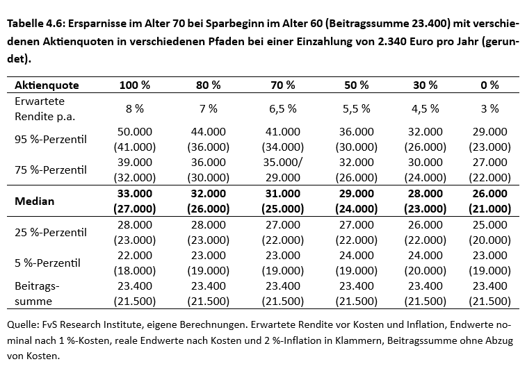  Ersparnisse im Alter 70 bei Sparbeginn im Alter 60 (Beitragssumme 23.400) mit verschiedenen Aktienquoten in verschiedenen Pfaden bei einer Einzahlung von 2.340 Euro pro Jahr (gerundet)