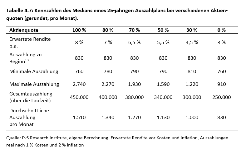 Kennzahlen des Medians eines 25-jährigen Auszahlplans bei verschiedenen Aktienquoten (gerundet, pro Monat).