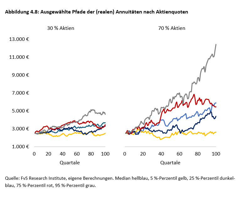 Ausgewählte Pfade der (realen) Annuitäten nach Aktienquoten