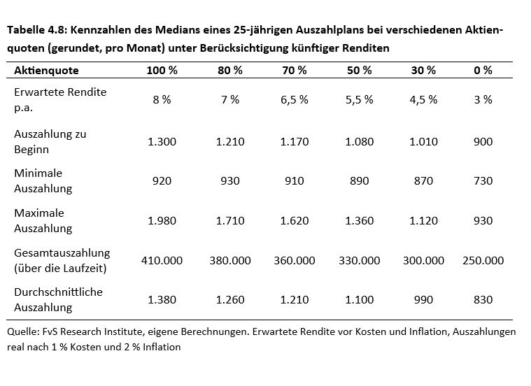 Kennzahlen des Medians eines 25-jährigen Auszahlplans bei verschiedenen Aktienquoten (gerun-det, pro Monat) unter Berücksichtigung künftiger Renditen