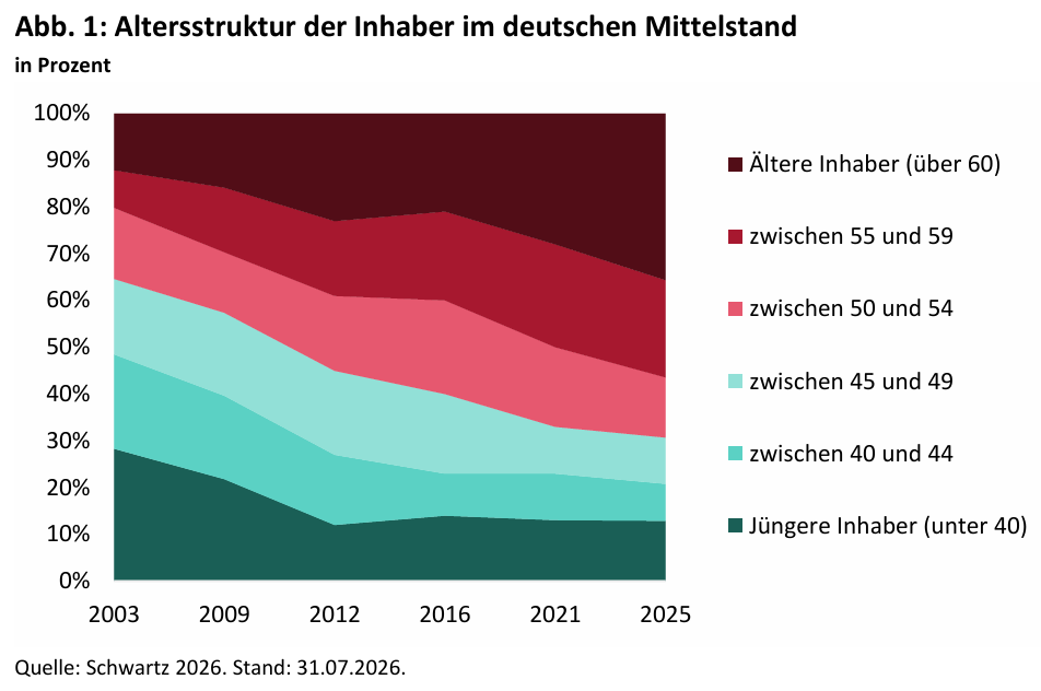 Was wird aus dem Lebenswerk, wenn die Kinder nicht übernehmen? -