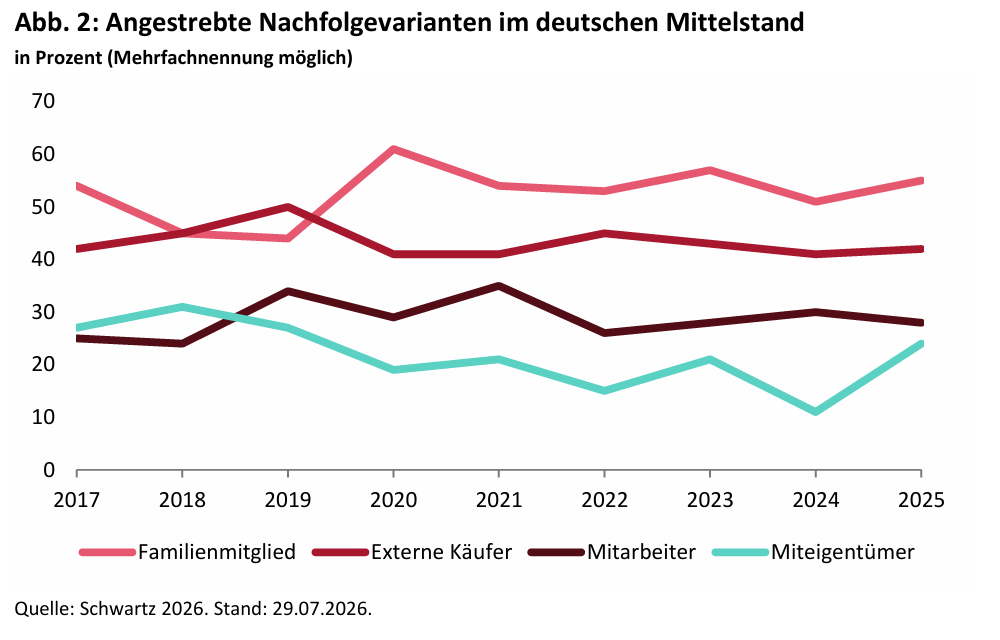 Was wird aus dem Lebenswerk, wenn die Kinder nicht übernehmen? -
