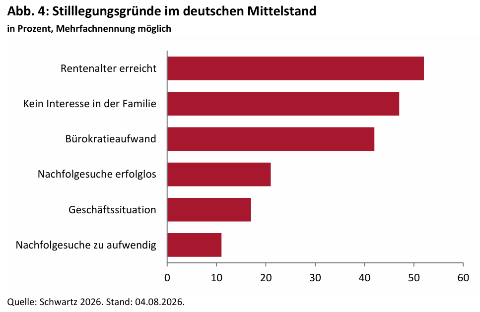 Was wird aus dem Lebenswerk, wenn die Kinder nicht übernehmen? -