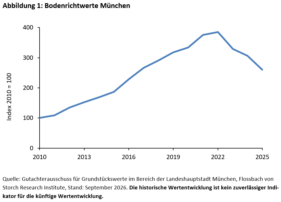 Immobilien: In Grund und Boden - 