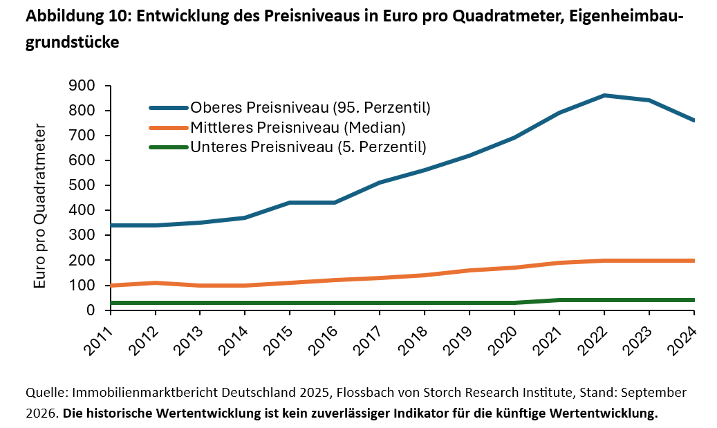 Immobilien: In Grund und Boden - 