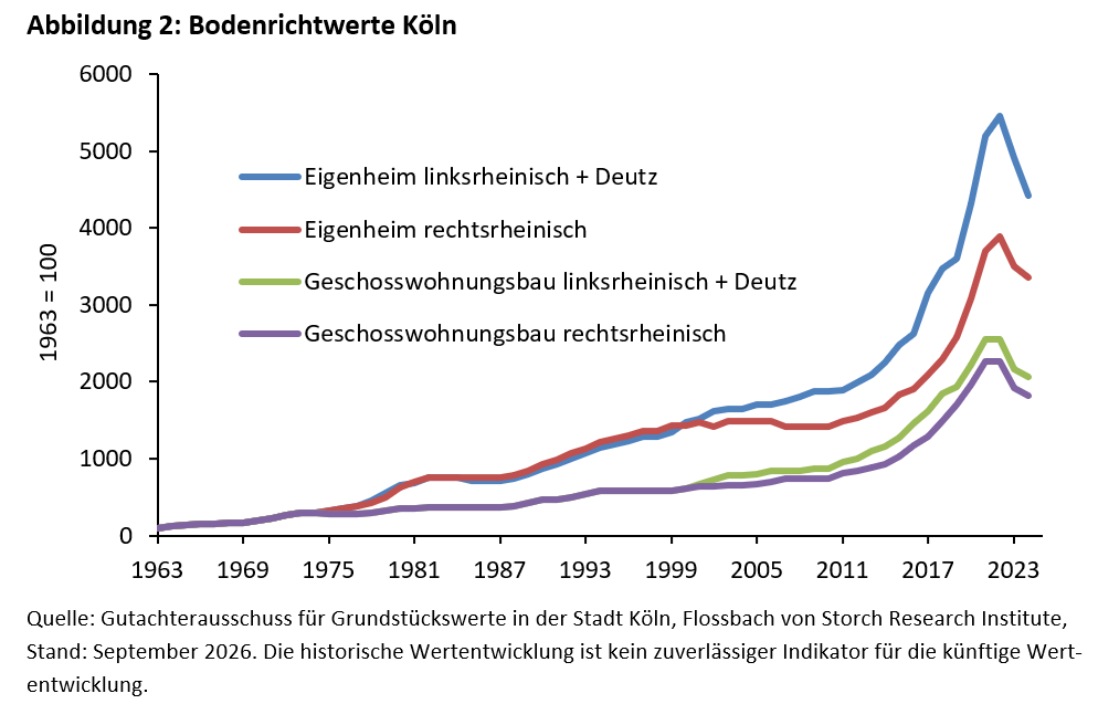 Immobilien: In Grund und Boden - 