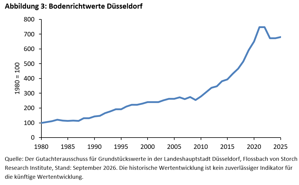 Immobilien: In Grund und Boden - 
