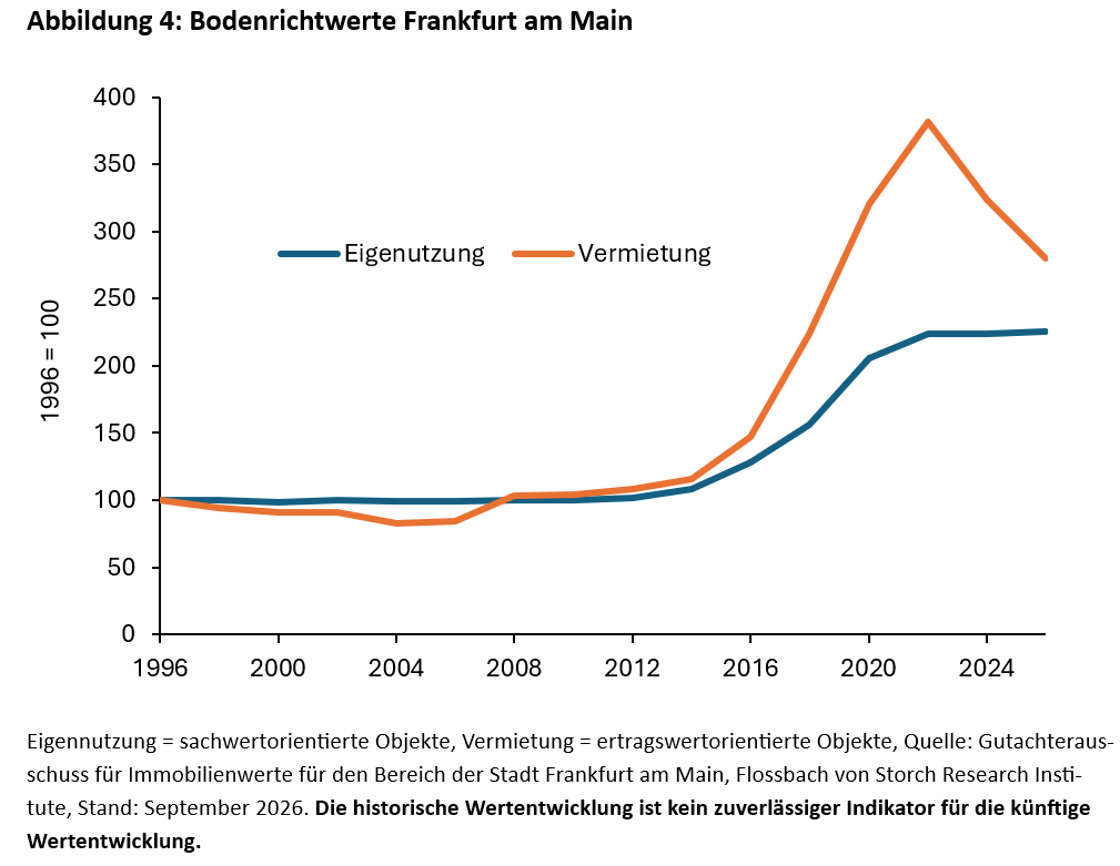 Immobilien: In Grund und Boden - 